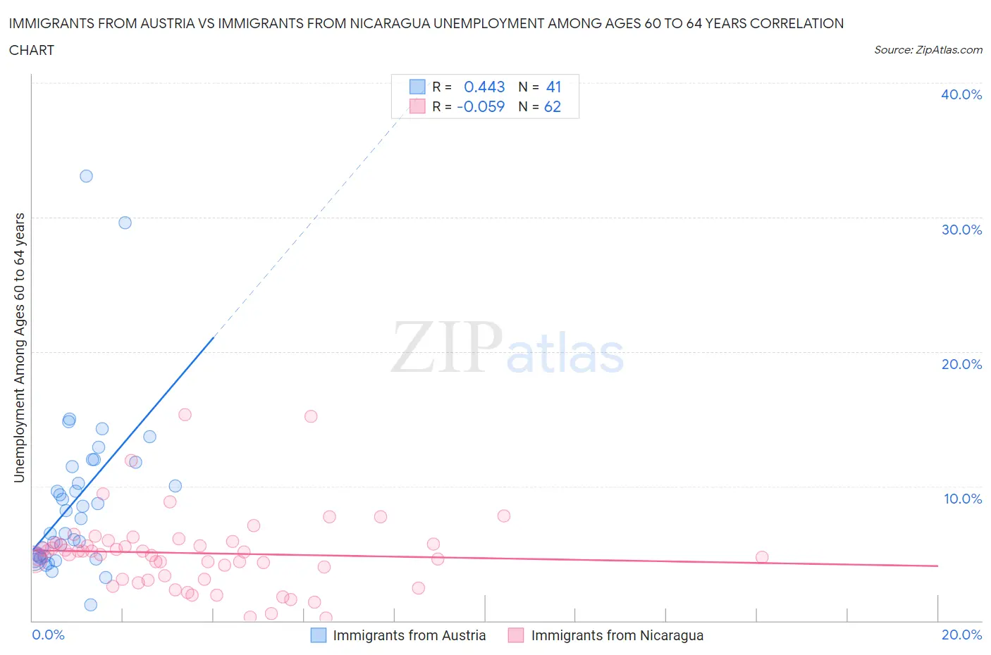 Immigrants from Austria vs Immigrants from Nicaragua Unemployment Among Ages 60 to 64 years