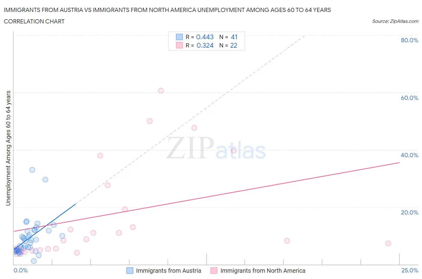 Immigrants from Austria vs Immigrants from North America Unemployment Among Ages 60 to 64 years