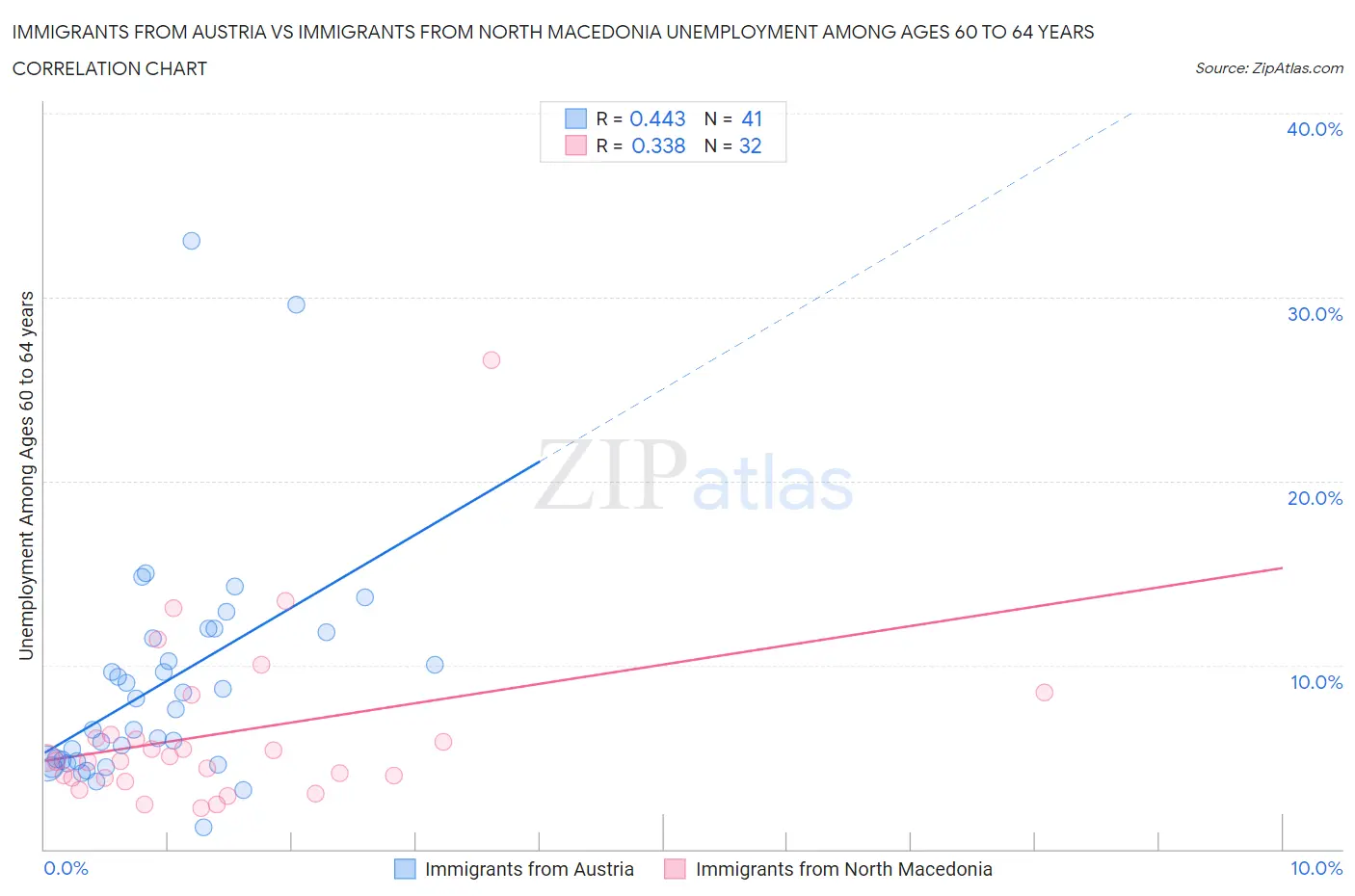 Immigrants from Austria vs Immigrants from North Macedonia Unemployment Among Ages 60 to 64 years
