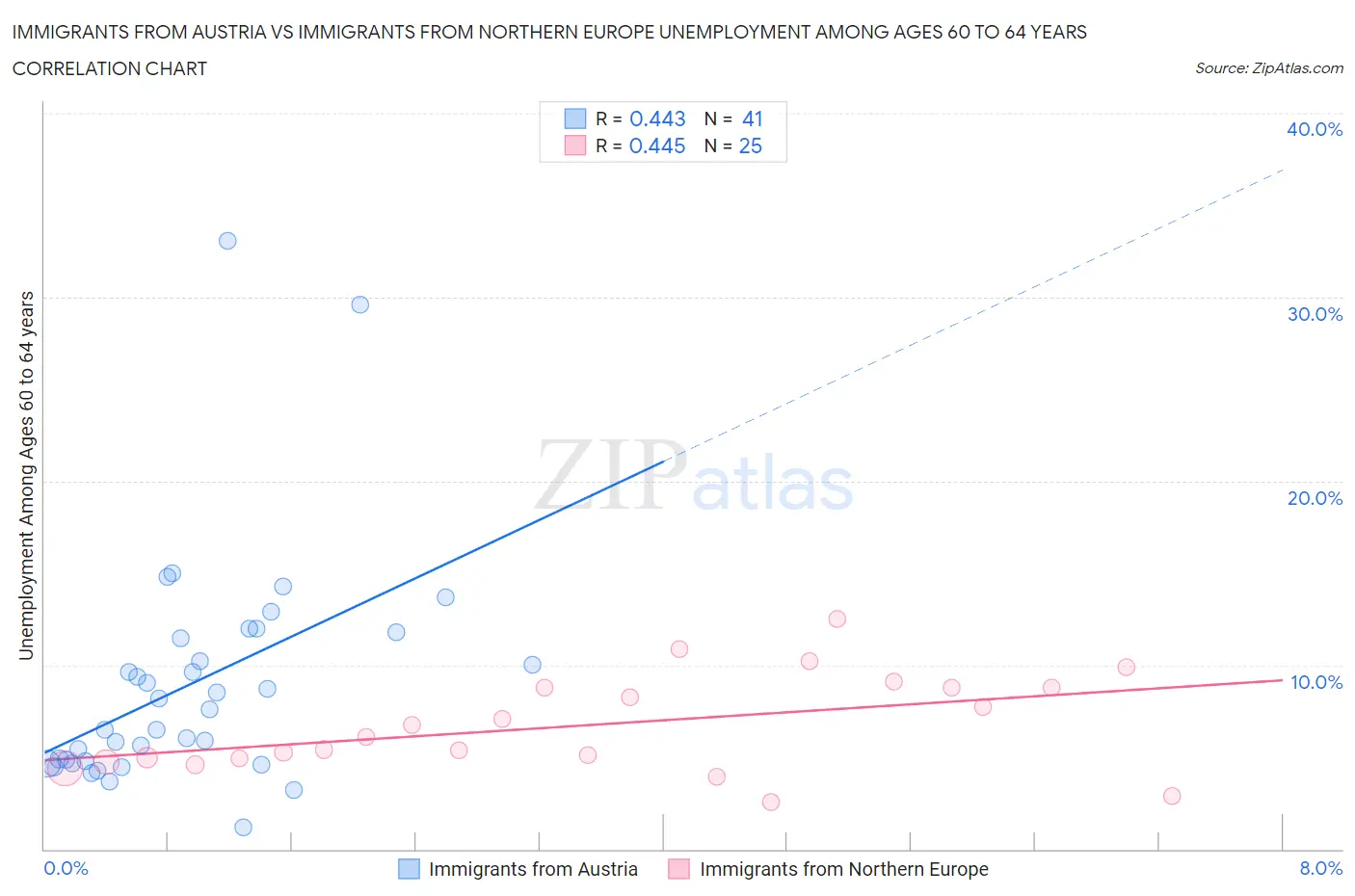 Immigrants from Austria vs Immigrants from Northern Europe Unemployment Among Ages 60 to 64 years