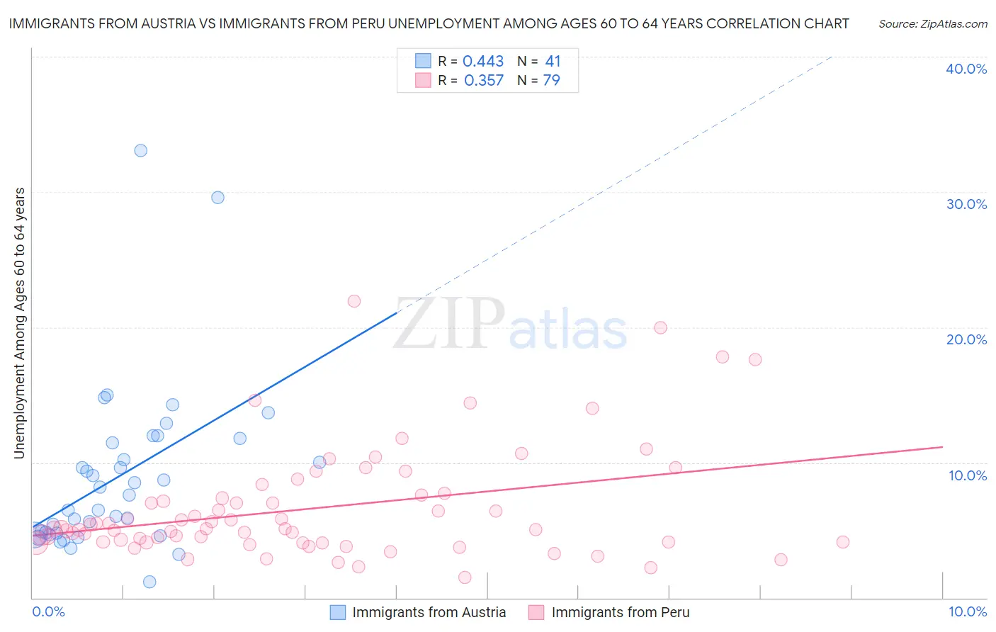 Immigrants from Austria vs Immigrants from Peru Unemployment Among Ages 60 to 64 years