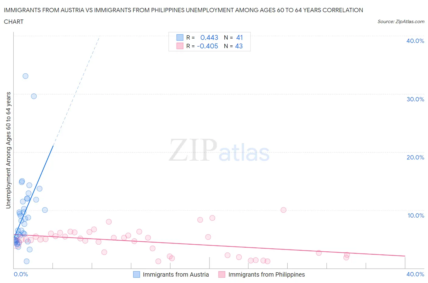 Immigrants from Austria vs Immigrants from Philippines Unemployment Among Ages 60 to 64 years