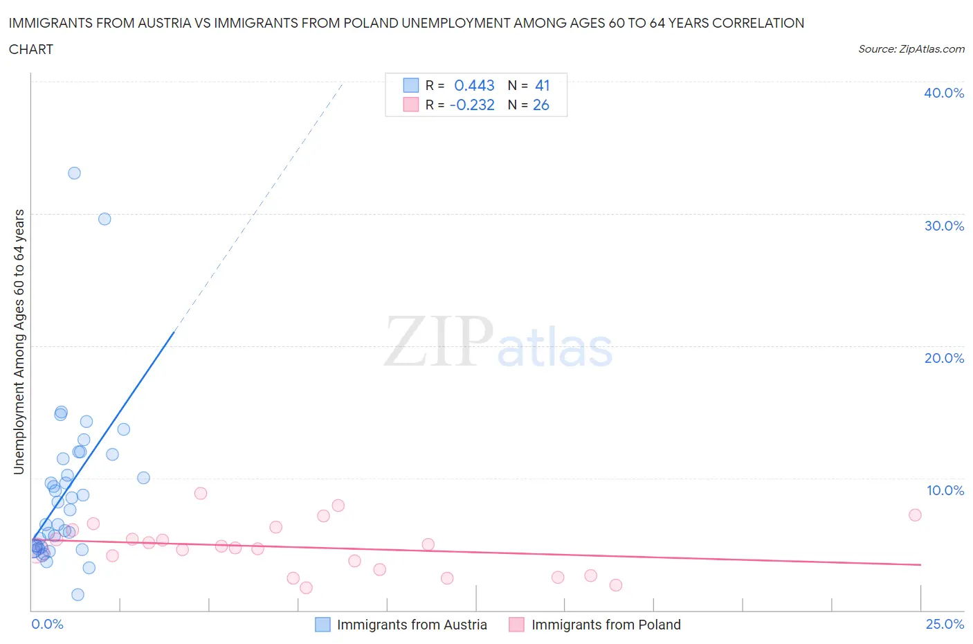 Immigrants from Austria vs Immigrants from Poland Unemployment Among Ages 60 to 64 years