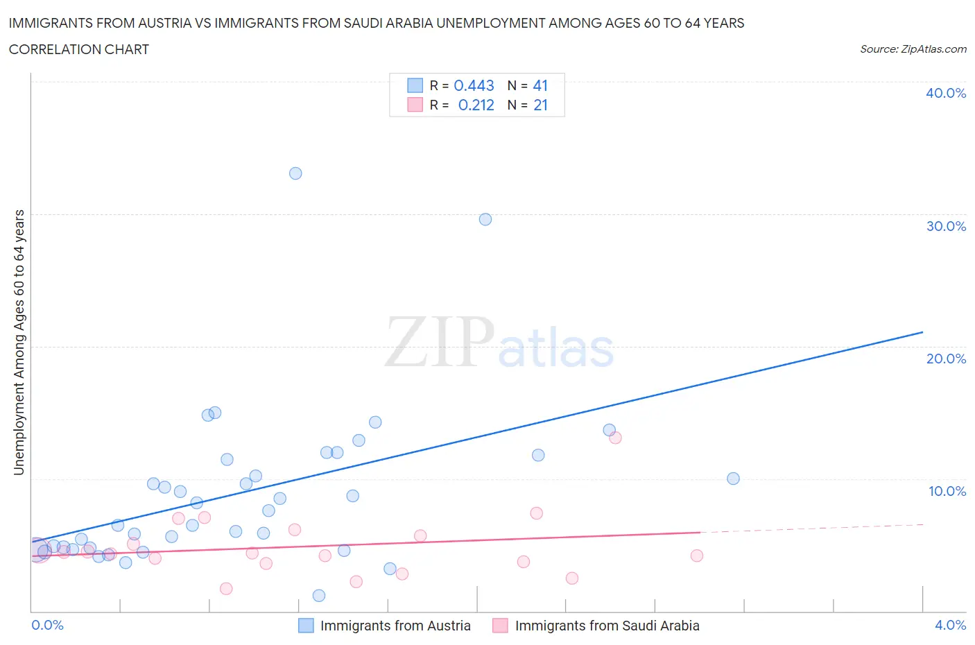 Immigrants from Austria vs Immigrants from Saudi Arabia Unemployment Among Ages 60 to 64 years