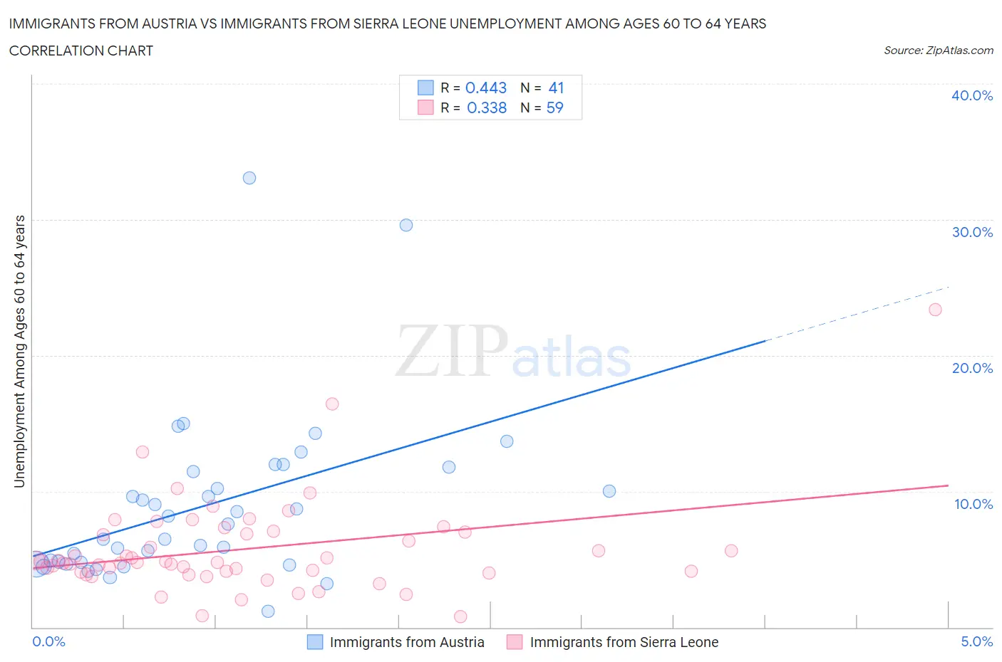 Immigrants from Austria vs Immigrants from Sierra Leone Unemployment Among Ages 60 to 64 years