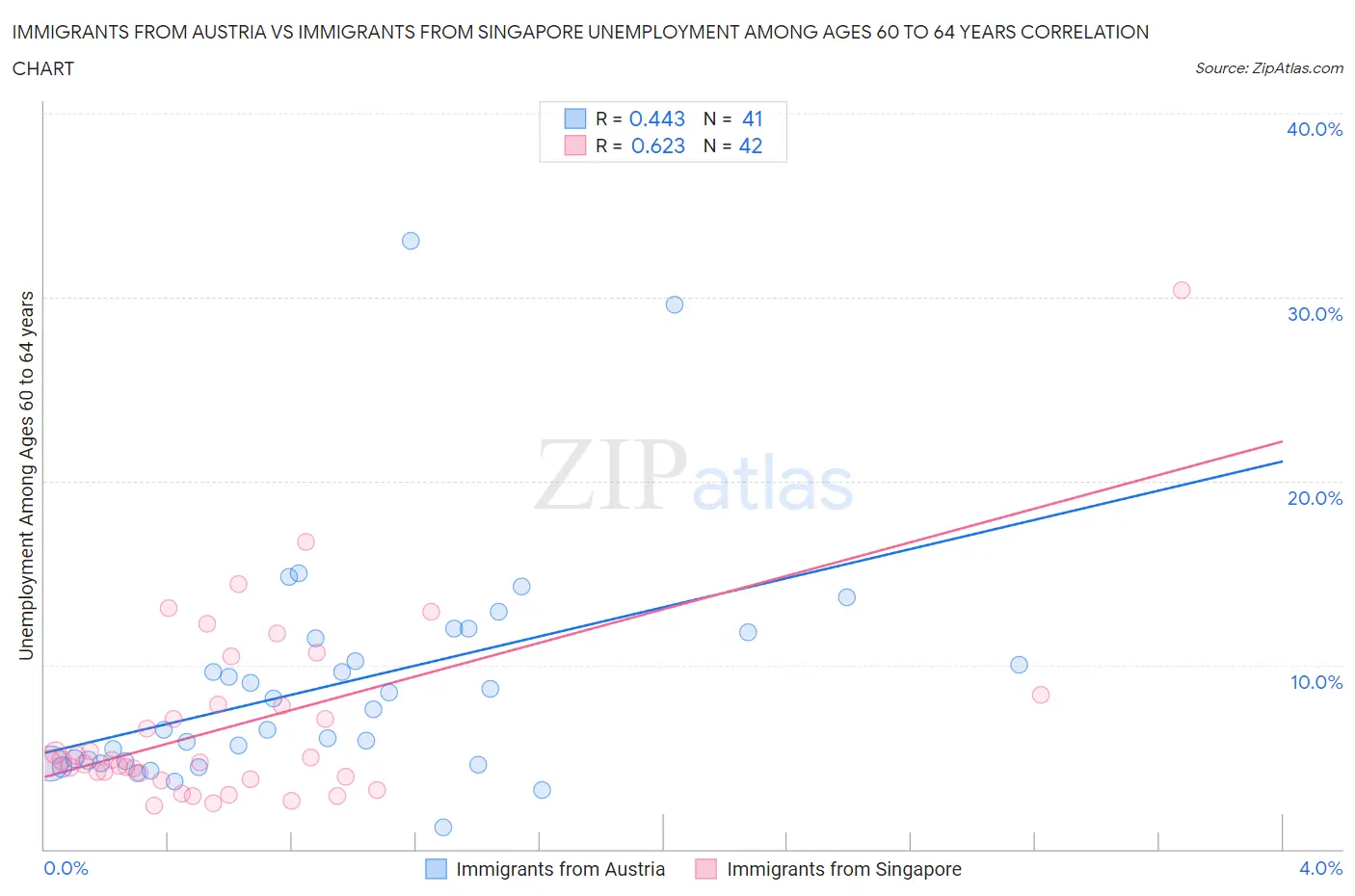 Immigrants from Austria vs Immigrants from Singapore Unemployment Among Ages 60 to 64 years