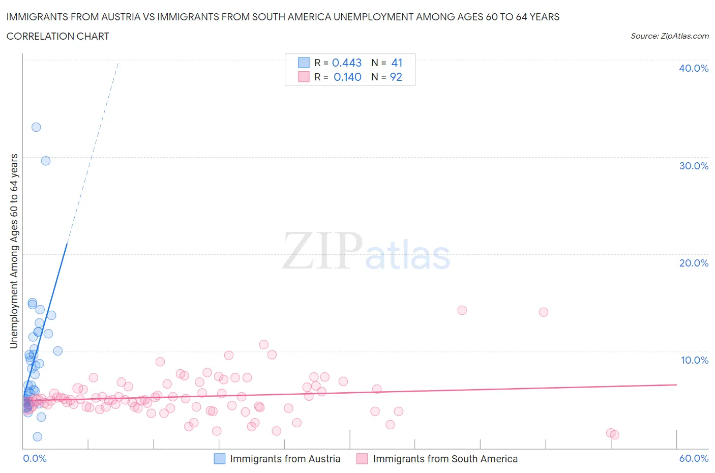 Immigrants from Austria vs Immigrants from South America Unemployment Among Ages 60 to 64 years