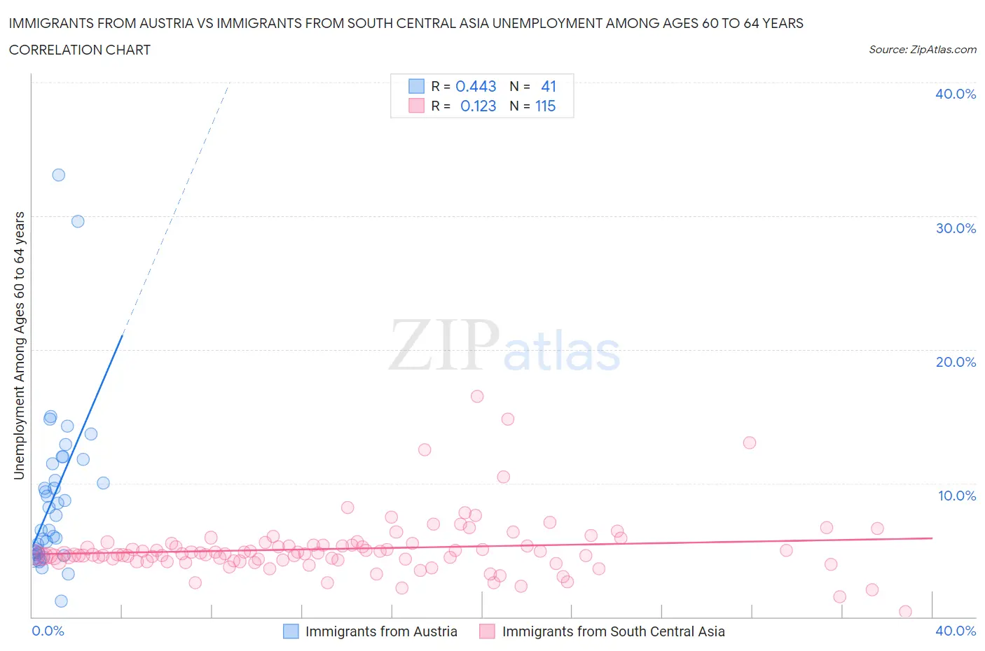 Immigrants from Austria vs Immigrants from South Central Asia Unemployment Among Ages 60 to 64 years
