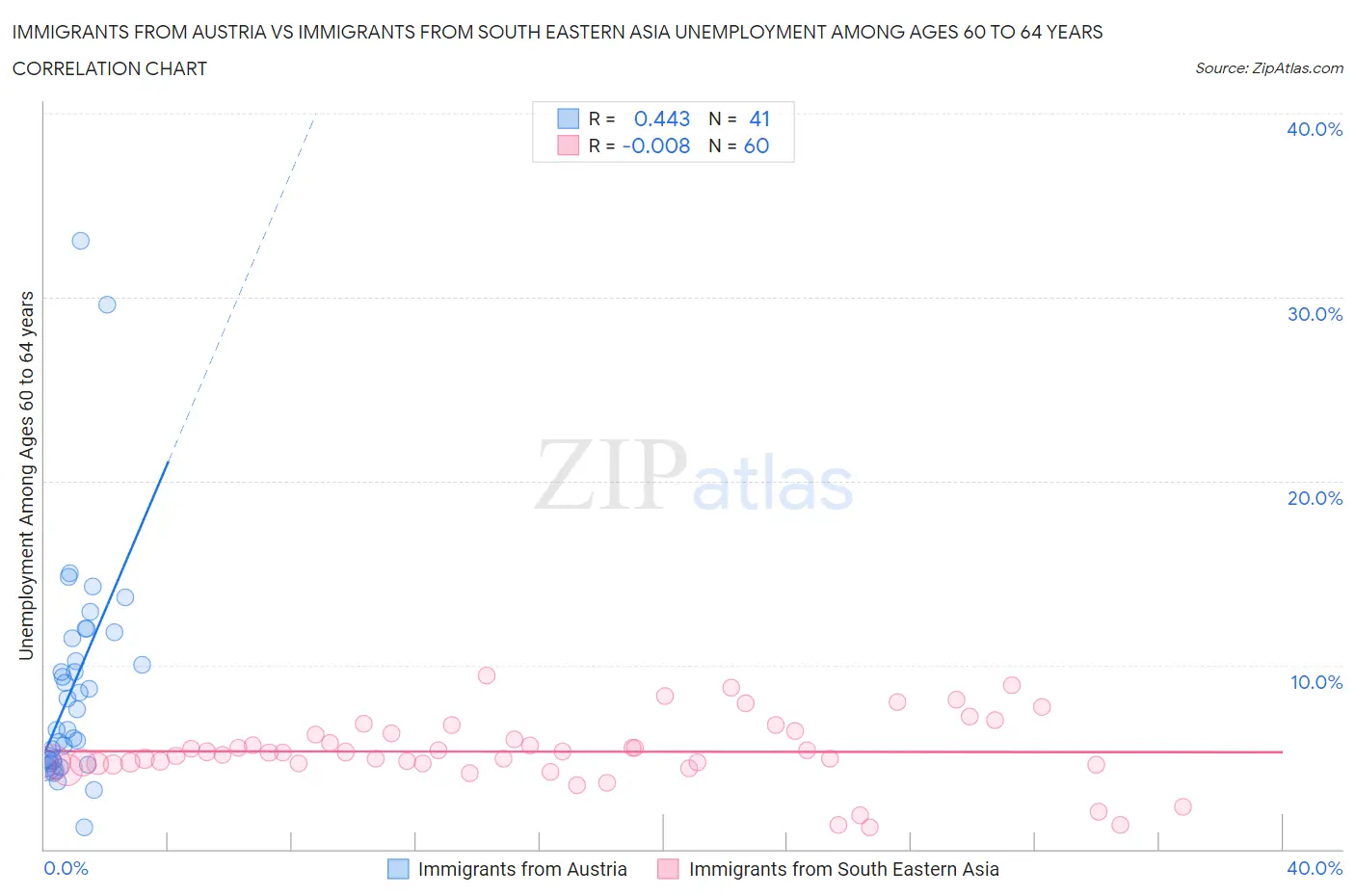 Immigrants from Austria vs Immigrants from South Eastern Asia Unemployment Among Ages 60 to 64 years