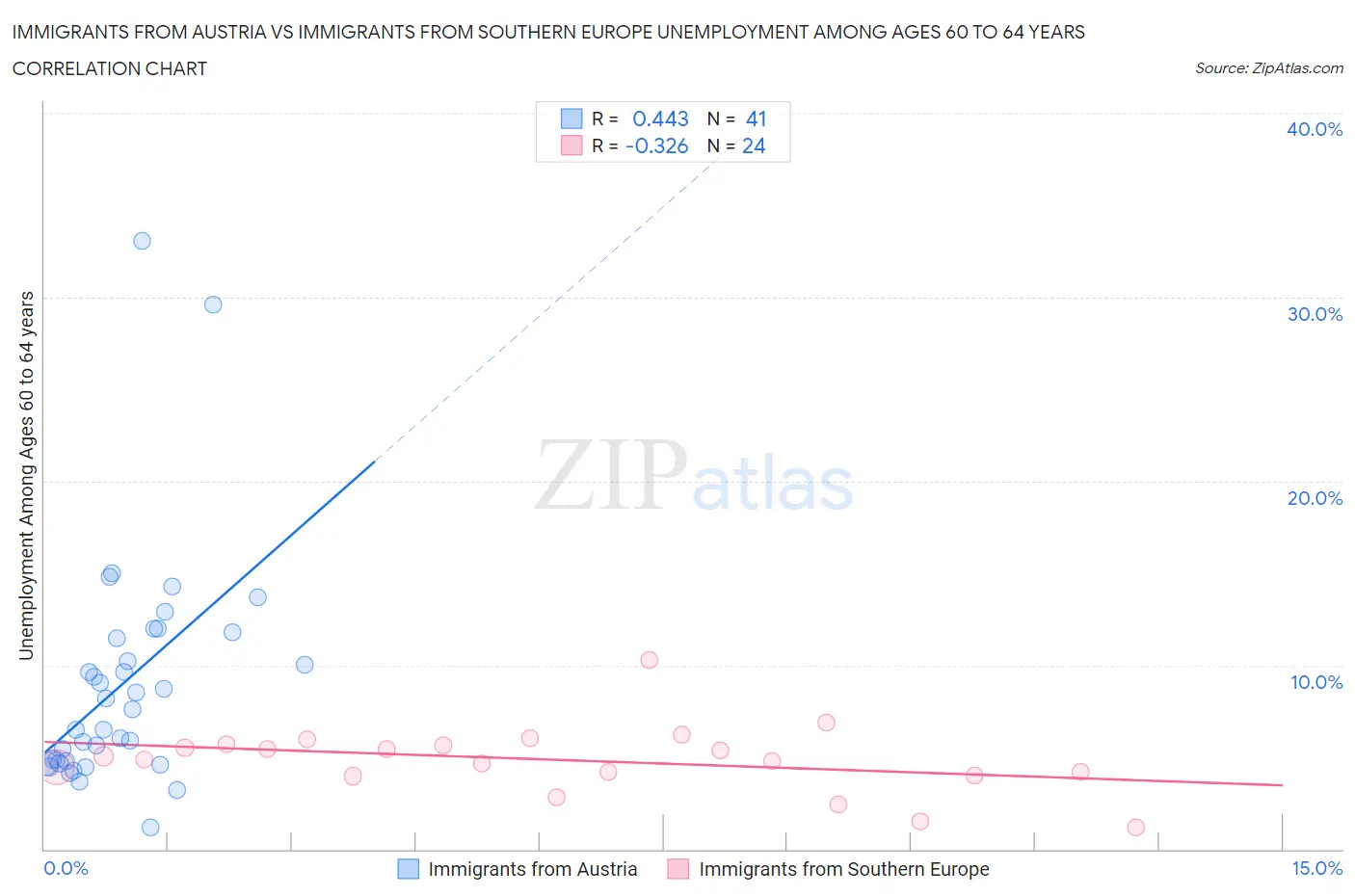 Immigrants from Austria vs Immigrants from Southern Europe Unemployment Among Ages 60 to 64 years
