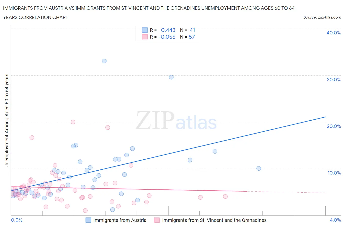 Immigrants from Austria vs Immigrants from St. Vincent and the Grenadines Unemployment Among Ages 60 to 64 years