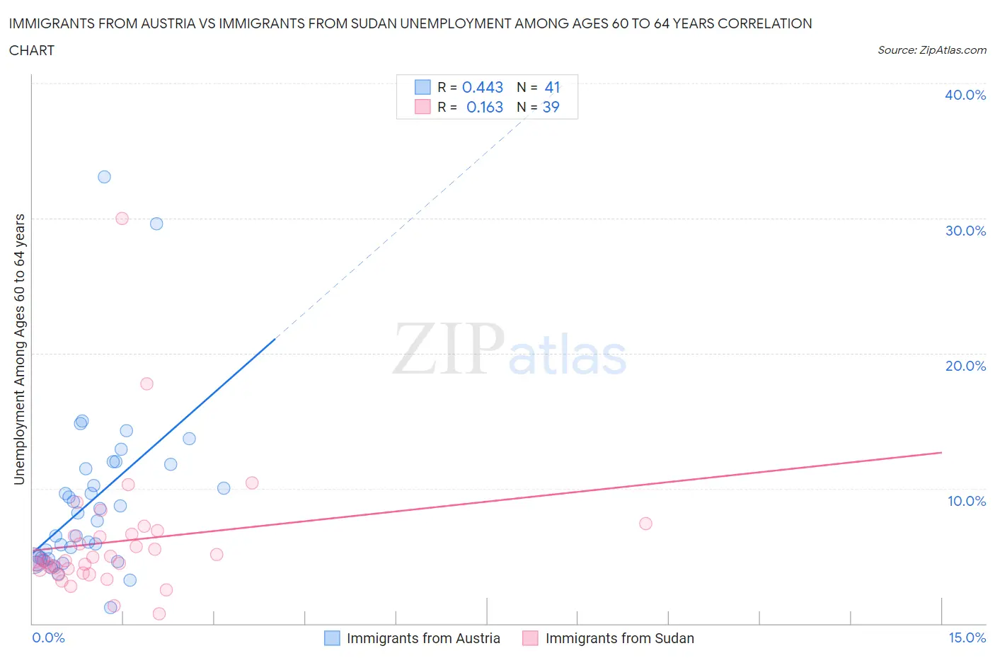 Immigrants from Austria vs Immigrants from Sudan Unemployment Among Ages 60 to 64 years