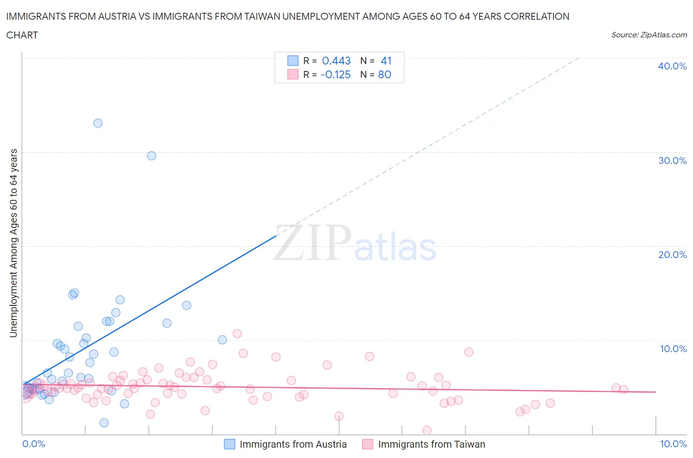 Immigrants from Austria vs Immigrants from Taiwan Unemployment Among Ages 60 to 64 years