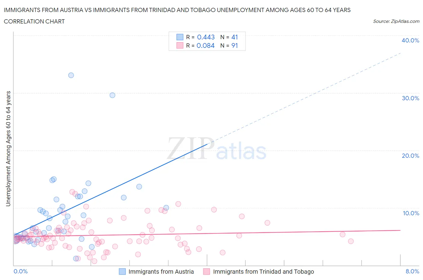 Immigrants from Austria vs Immigrants from Trinidad and Tobago Unemployment Among Ages 60 to 64 years