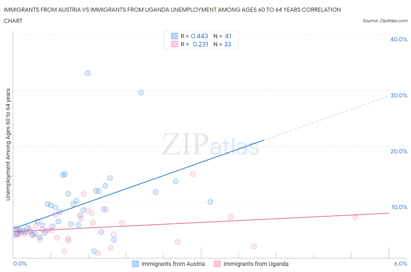 Immigrants from Austria vs Immigrants from Uganda Unemployment Among Ages 60 to 64 years