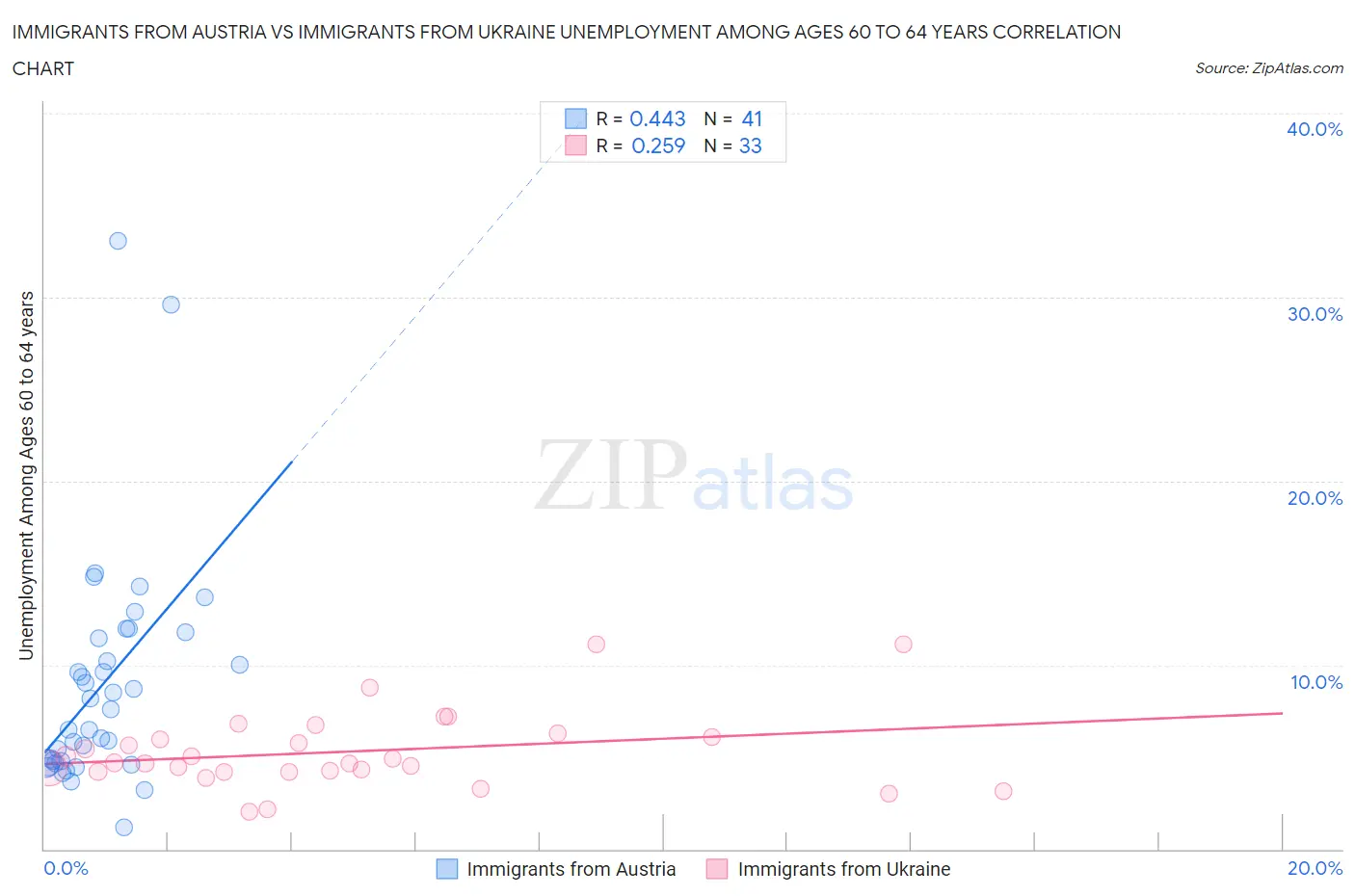 Immigrants from Austria vs Immigrants from Ukraine Unemployment Among Ages 60 to 64 years