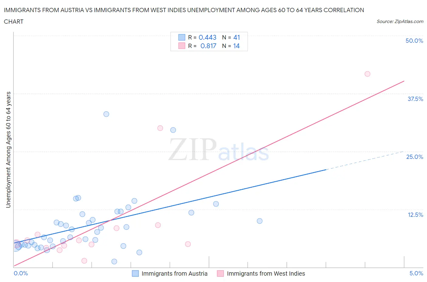 Immigrants from Austria vs Immigrants from West Indies Unemployment Among Ages 60 to 64 years