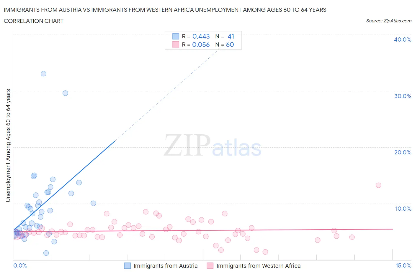 Immigrants from Austria vs Immigrants from Western Africa Unemployment Among Ages 60 to 64 years