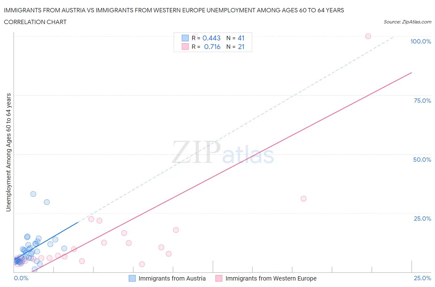 Immigrants from Austria vs Immigrants from Western Europe Unemployment Among Ages 60 to 64 years
