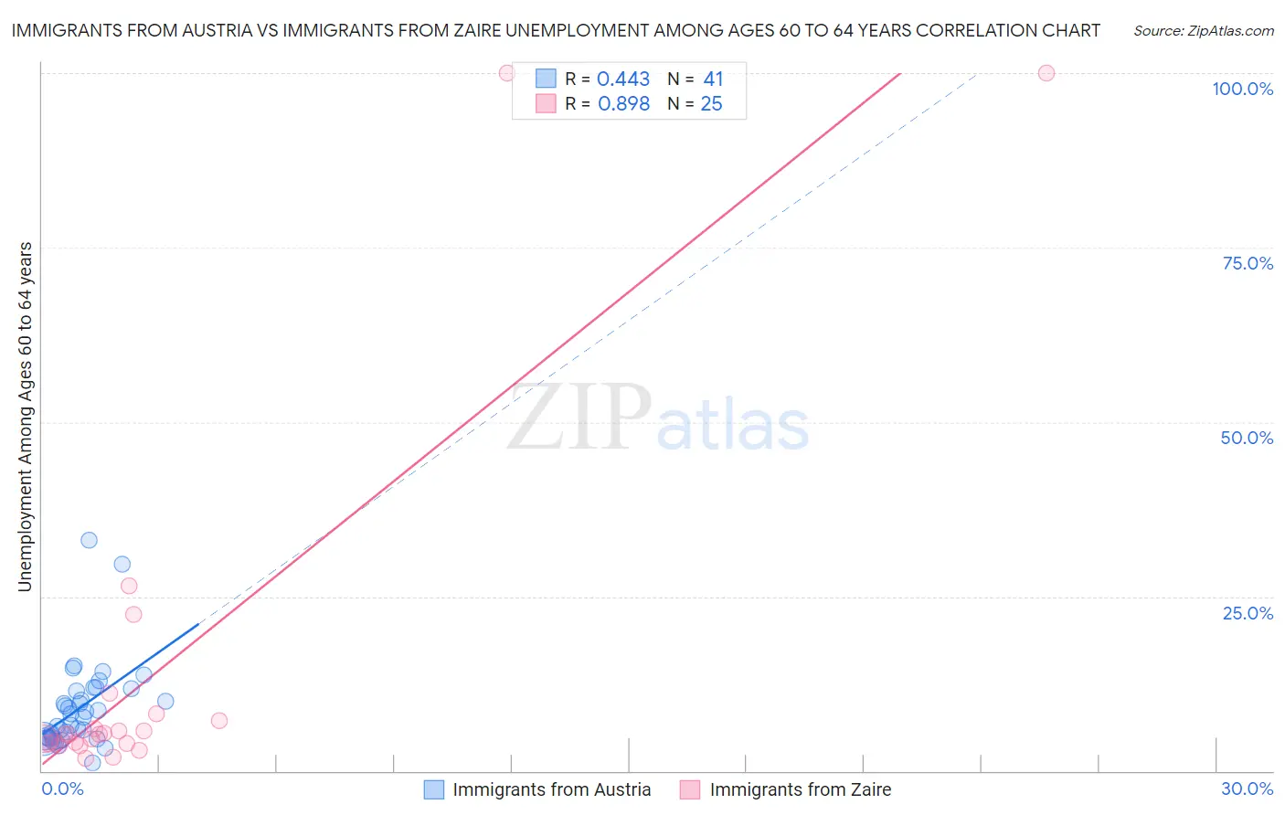 Immigrants from Austria vs Immigrants from Zaire Unemployment Among Ages 60 to 64 years