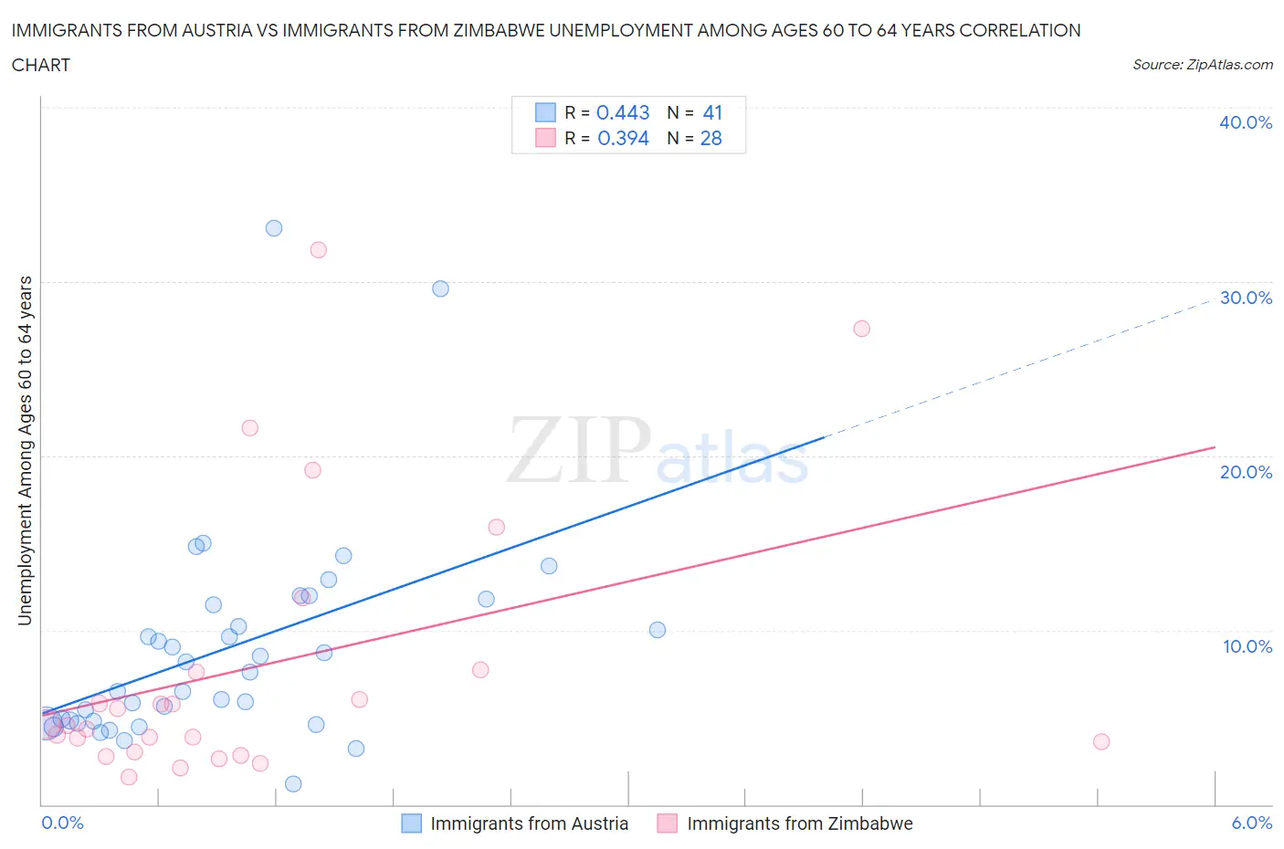 Immigrants from Austria vs Immigrants from Zimbabwe Unemployment Among Ages 60 to 64 years