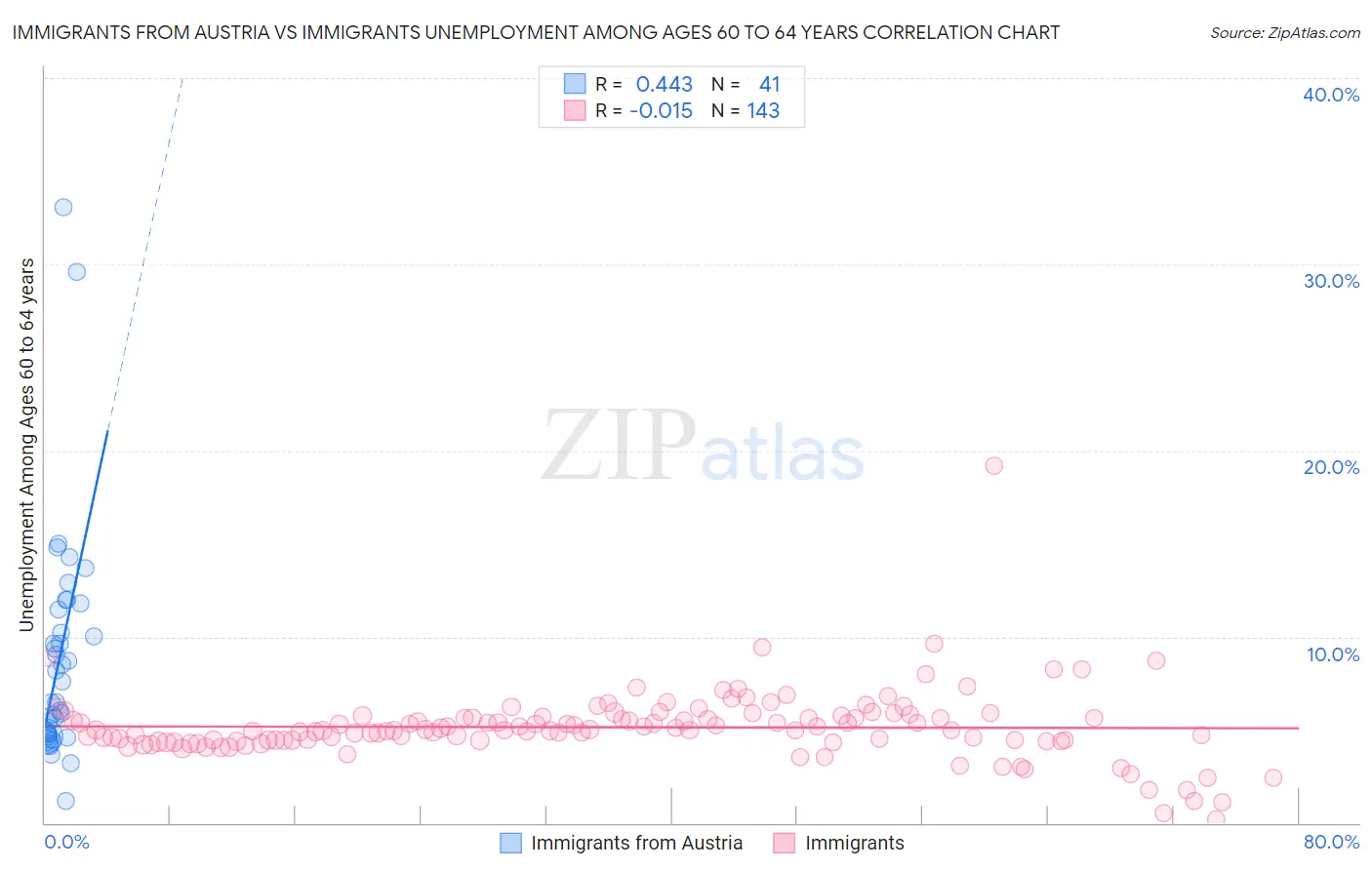 Immigrants from Austria vs Immigrants Unemployment Among Ages 60 to 64 years