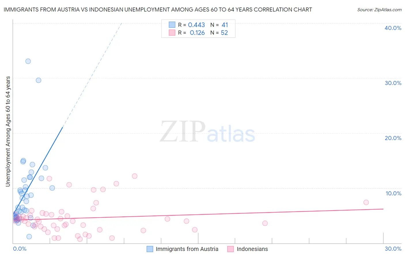 Immigrants from Austria vs Indonesian Unemployment Among Ages 60 to 64 years