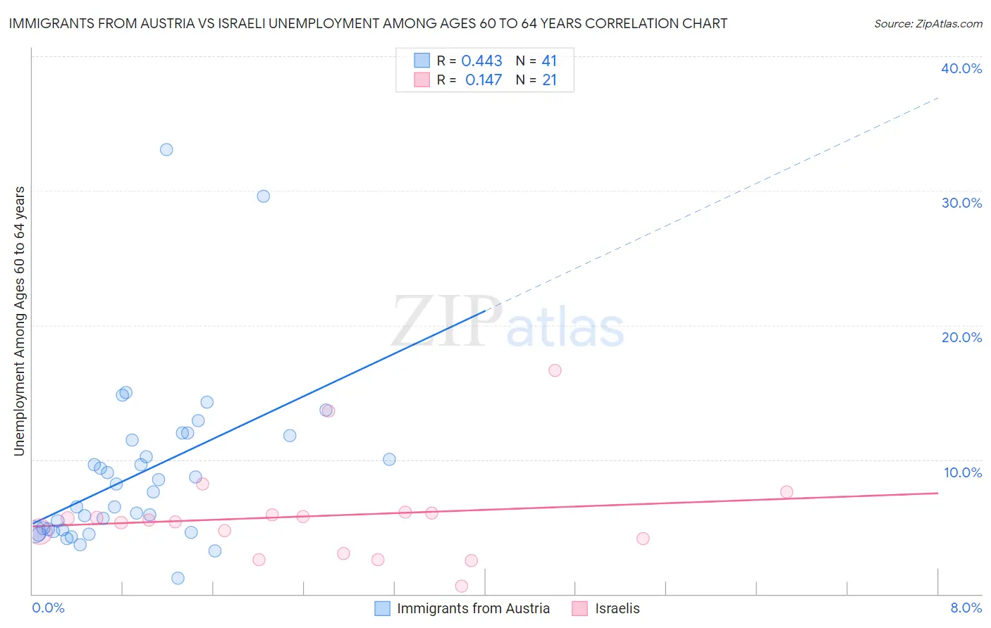 Immigrants from Austria vs Israeli Unemployment Among Ages 60 to 64 years