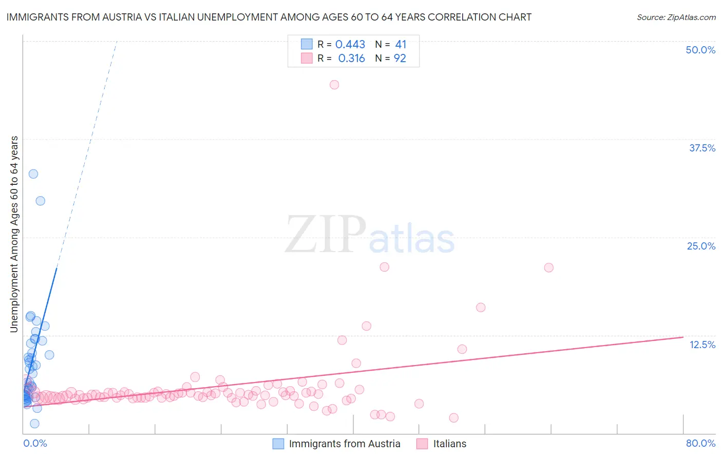 Immigrants from Austria vs Italian Unemployment Among Ages 60 to 64 years