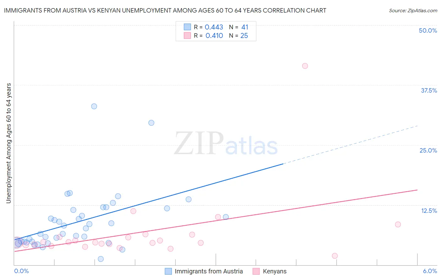 Immigrants from Austria vs Kenyan Unemployment Among Ages 60 to 64 years