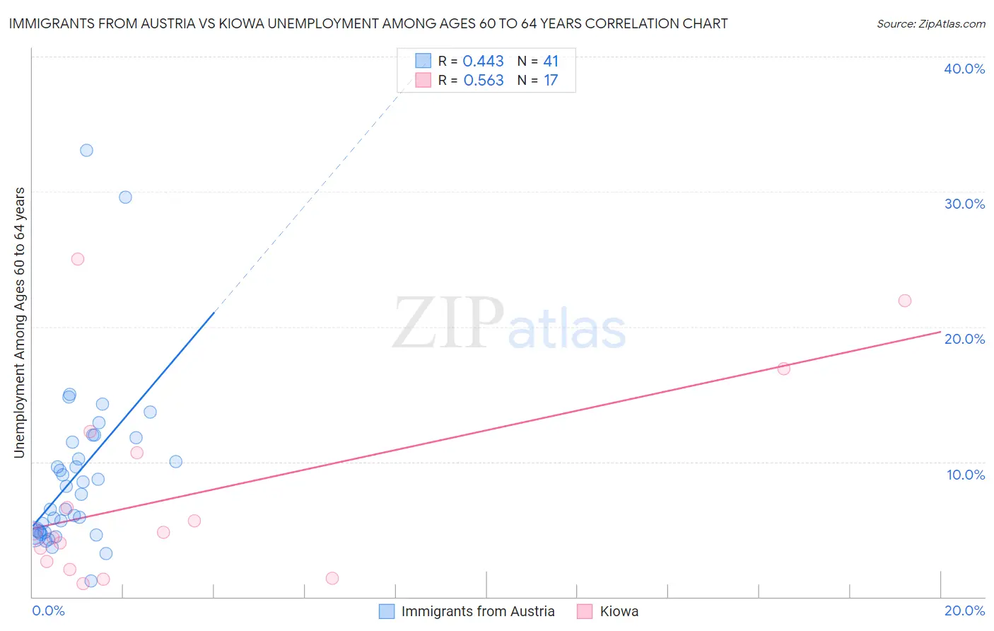 Immigrants from Austria vs Kiowa Unemployment Among Ages 60 to 64 years