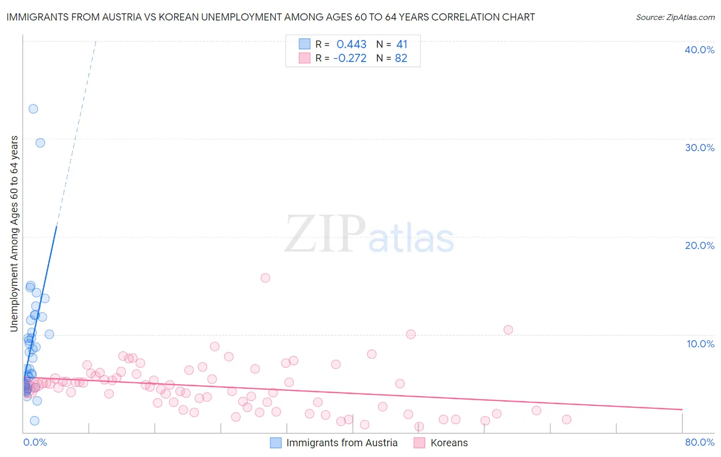 Immigrants from Austria vs Korean Unemployment Among Ages 60 to 64 years