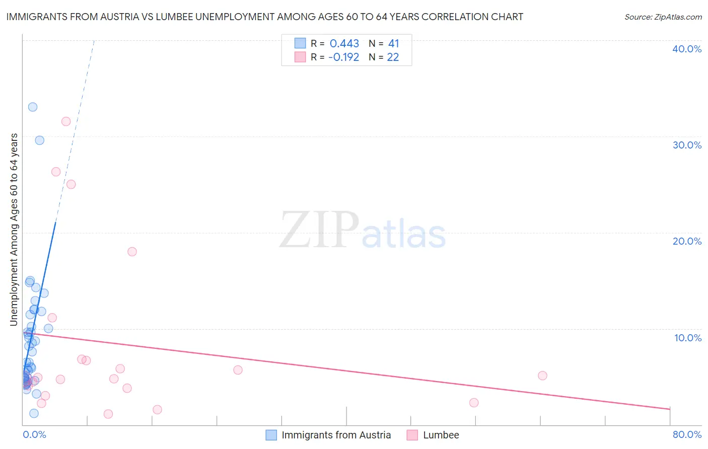 Immigrants from Austria vs Lumbee Unemployment Among Ages 60 to 64 years