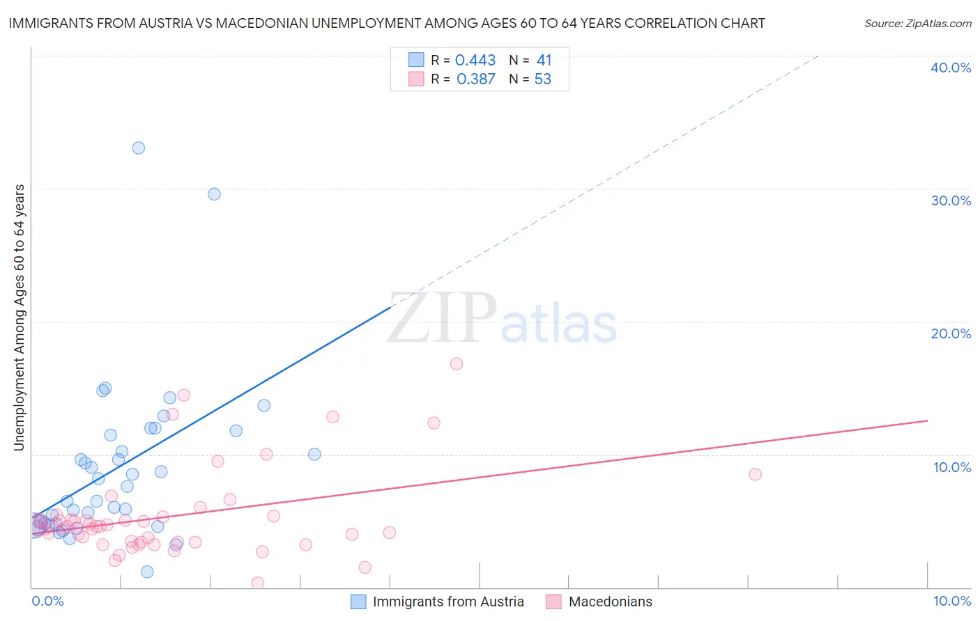 Immigrants from Austria vs Macedonian Unemployment Among Ages 60 to 64 years