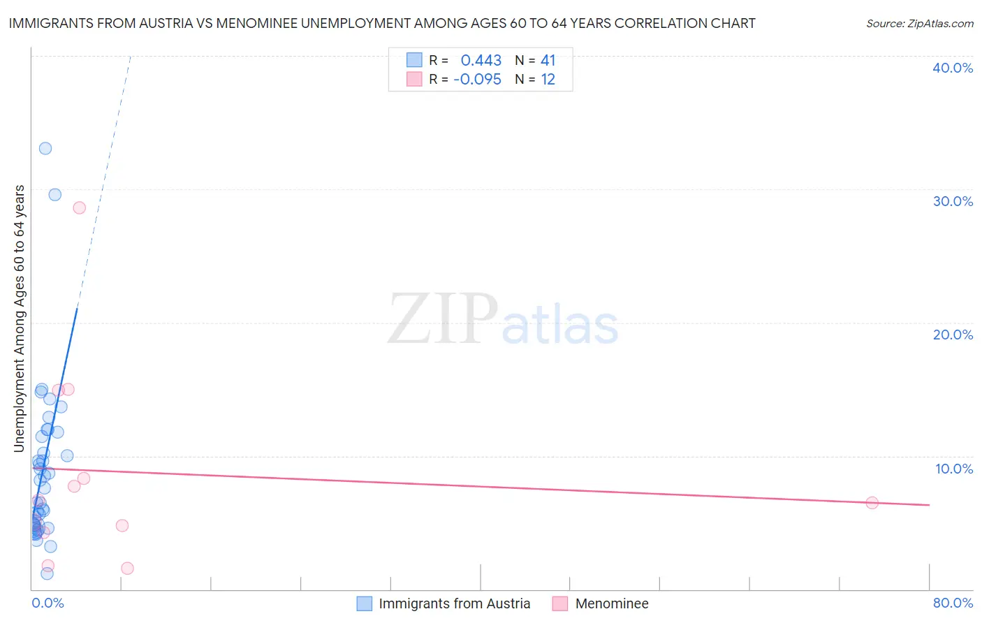 Immigrants from Austria vs Menominee Unemployment Among Ages 60 to 64 years