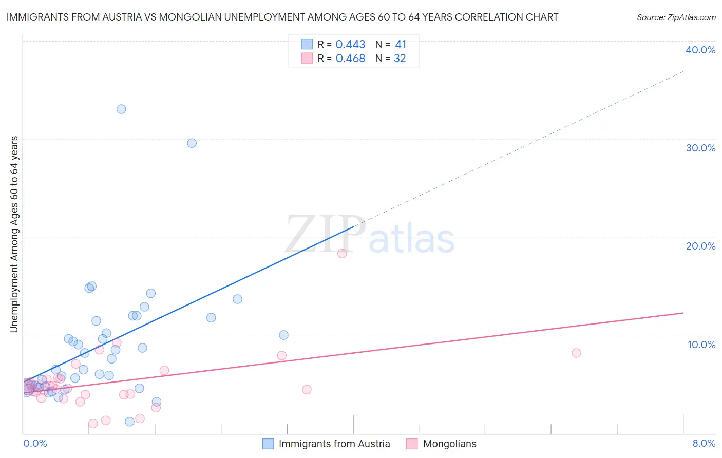 Immigrants from Austria vs Mongolian Unemployment Among Ages 60 to 64 years
