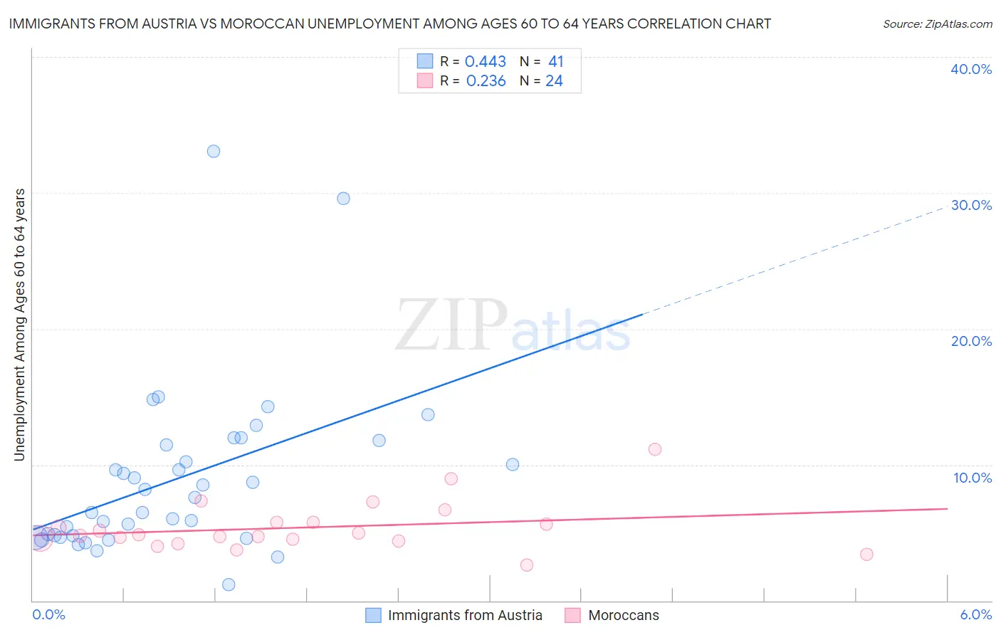 Immigrants from Austria vs Moroccan Unemployment Among Ages 60 to 64 years