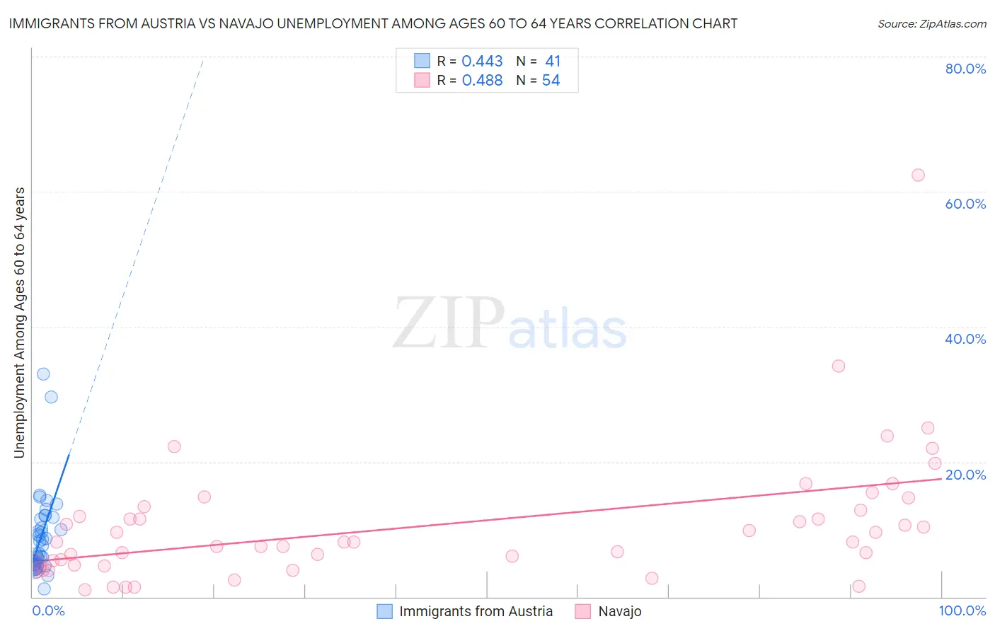 Immigrants from Austria vs Navajo Unemployment Among Ages 60 to 64 years