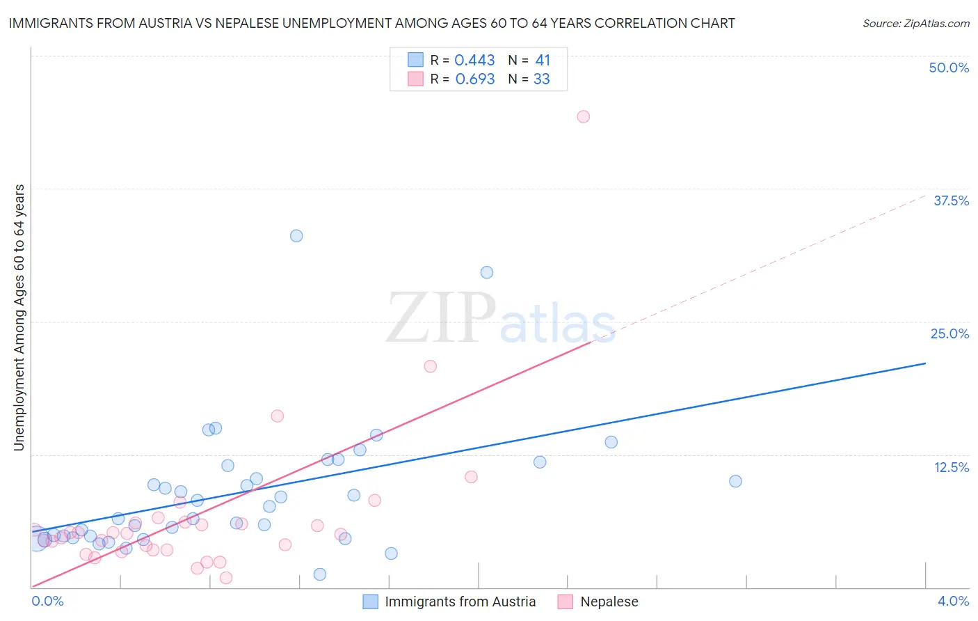 Immigrants from Austria vs Nepalese Unemployment Among Ages 60 to 64 years