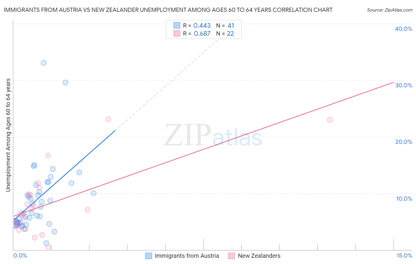 Immigrants from Austria vs New Zealander Unemployment Among Ages 60 to 64 years