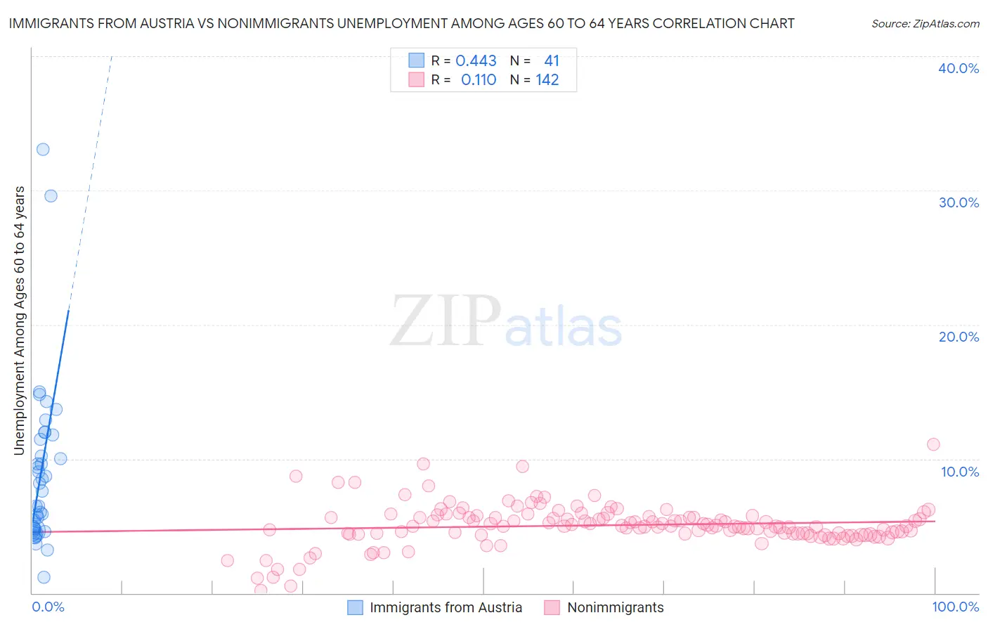 Immigrants from Austria vs Nonimmigrants Unemployment Among Ages 60 to 64 years
