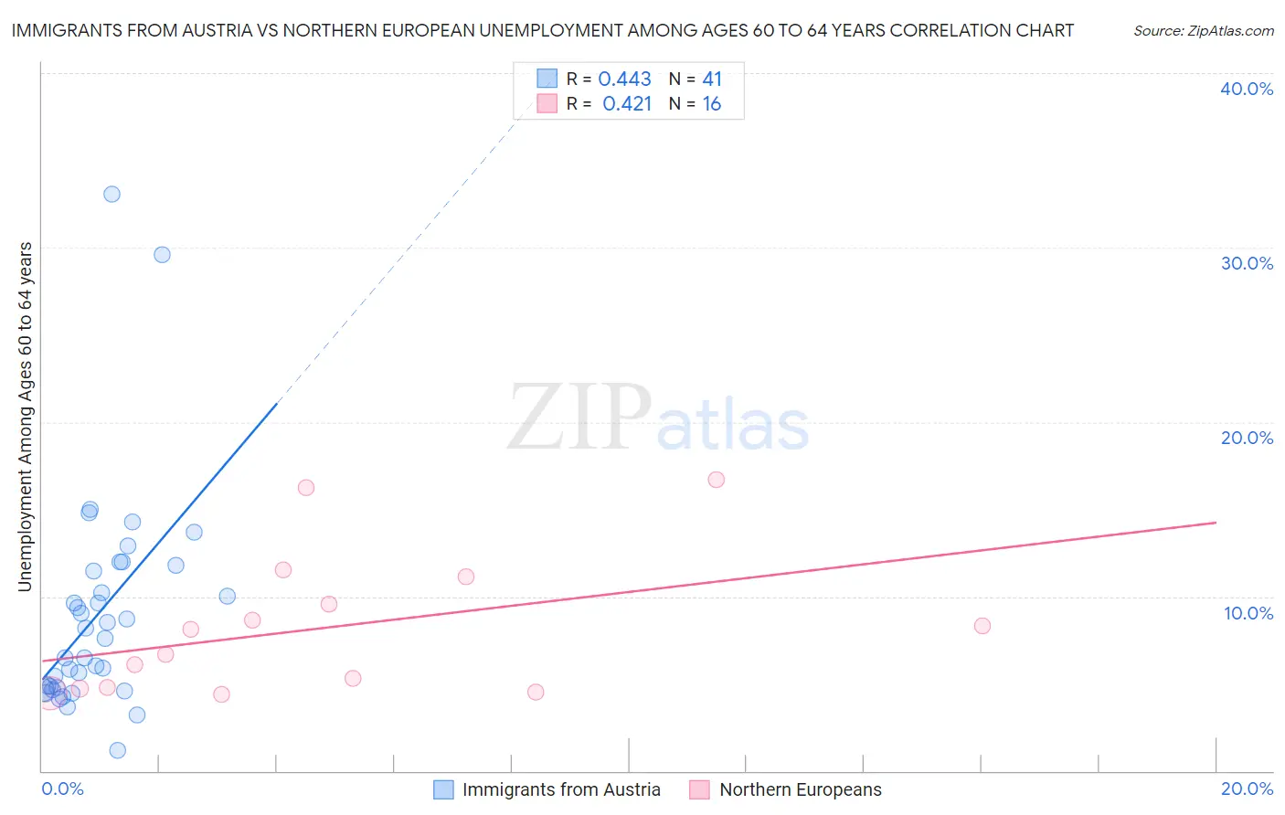 Immigrants from Austria vs Northern European Unemployment Among Ages 60 to 64 years