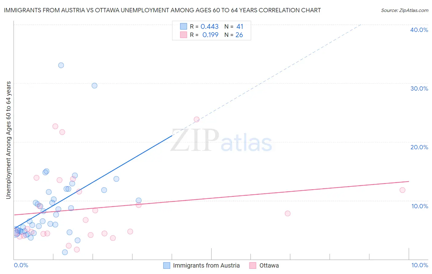 Immigrants from Austria vs Ottawa Unemployment Among Ages 60 to 64 years