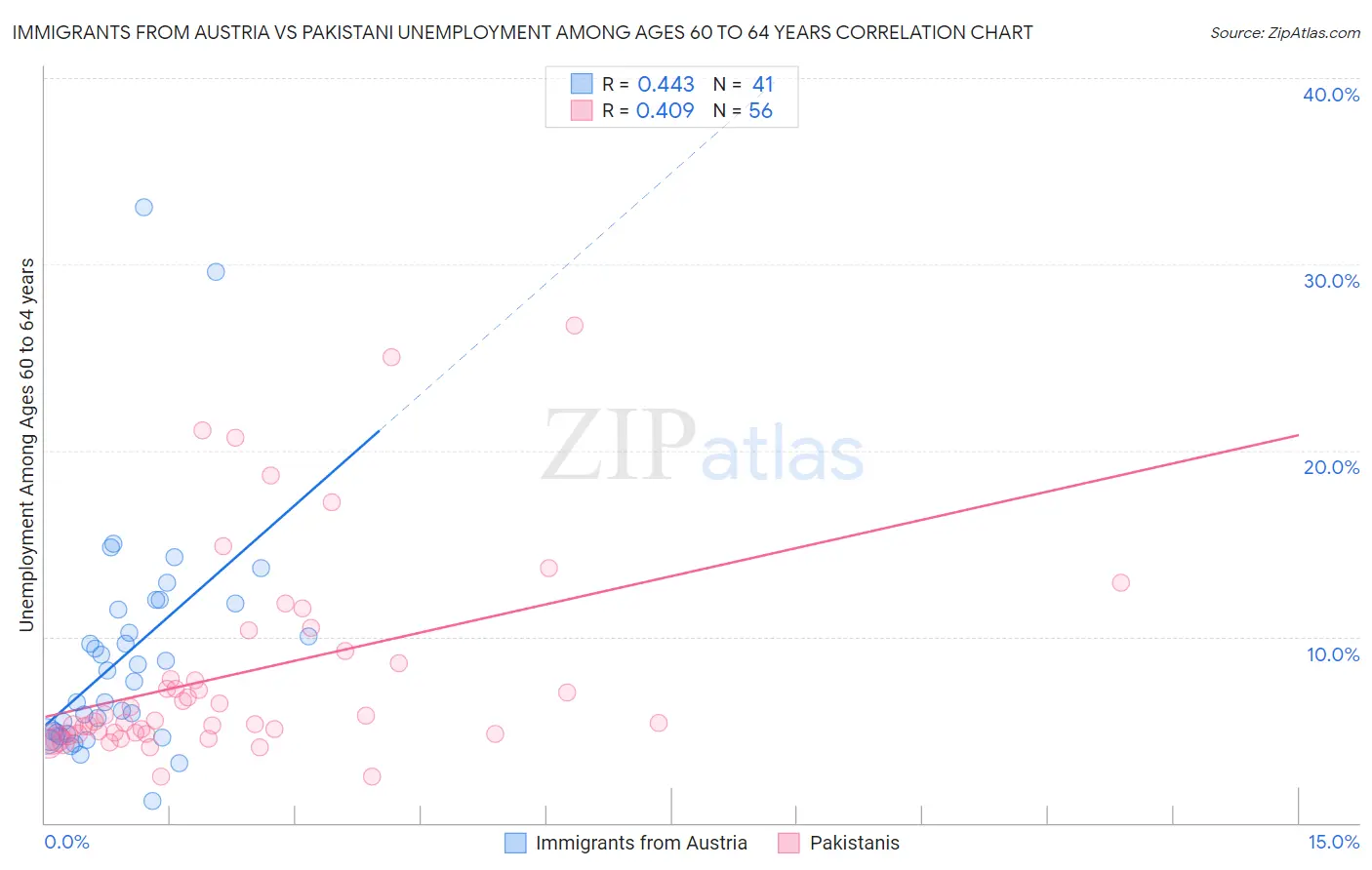 Immigrants from Austria vs Pakistani Unemployment Among Ages 60 to 64 years