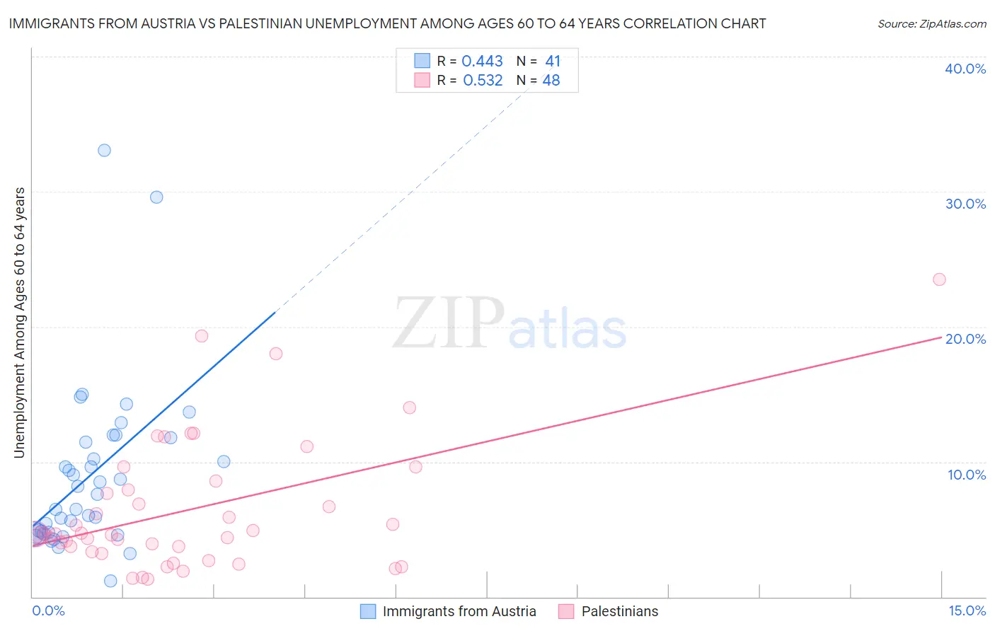 Immigrants from Austria vs Palestinian Unemployment Among Ages 60 to 64 years