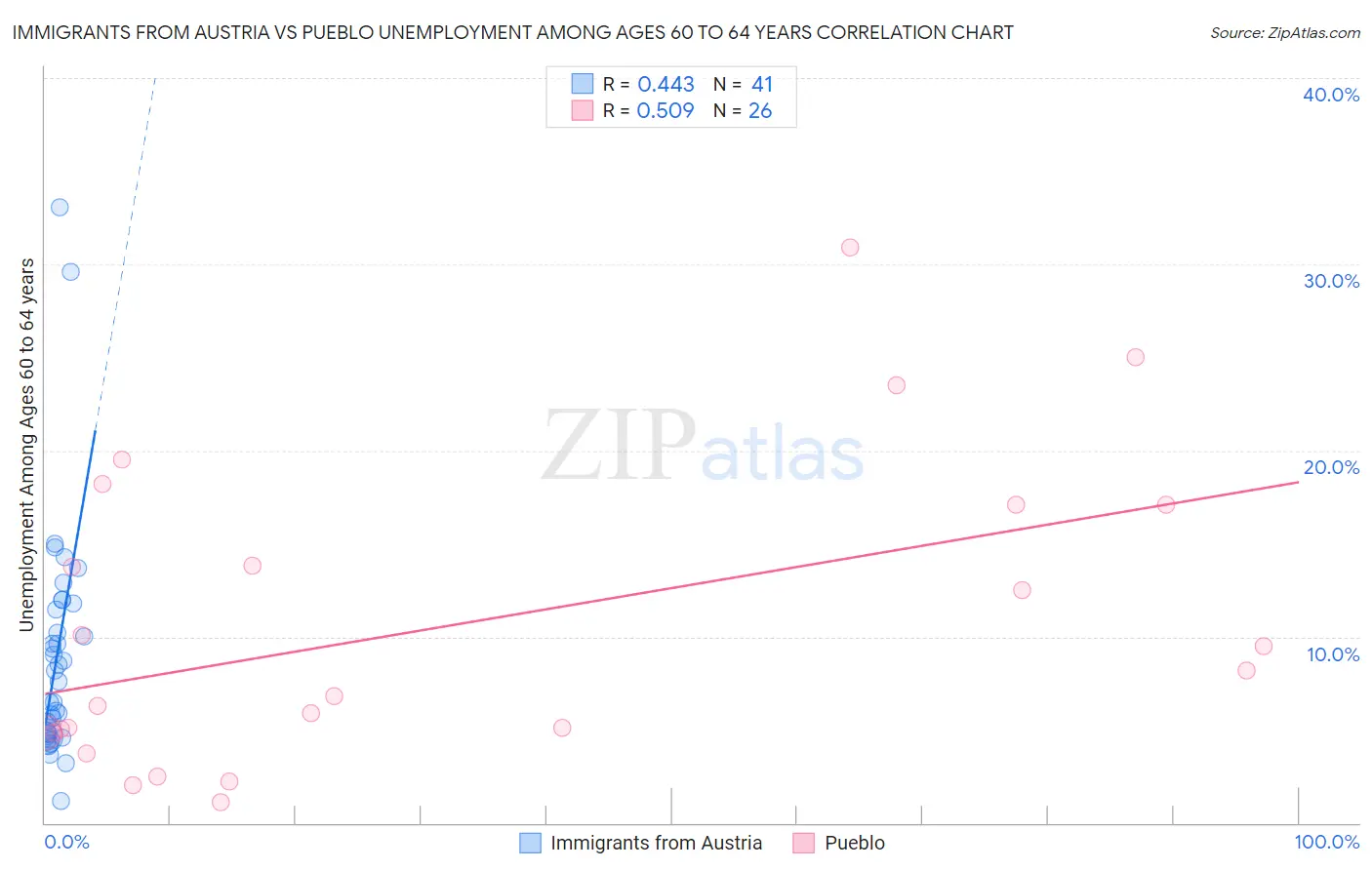 Immigrants from Austria vs Pueblo Unemployment Among Ages 60 to 64 years