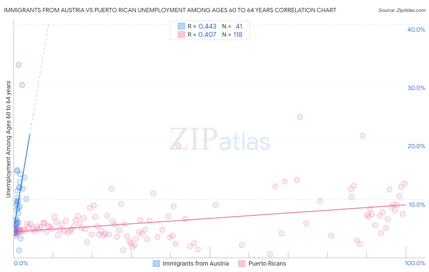 Immigrants from Austria vs Puerto Rican Unemployment Among Ages 60 to 64 years