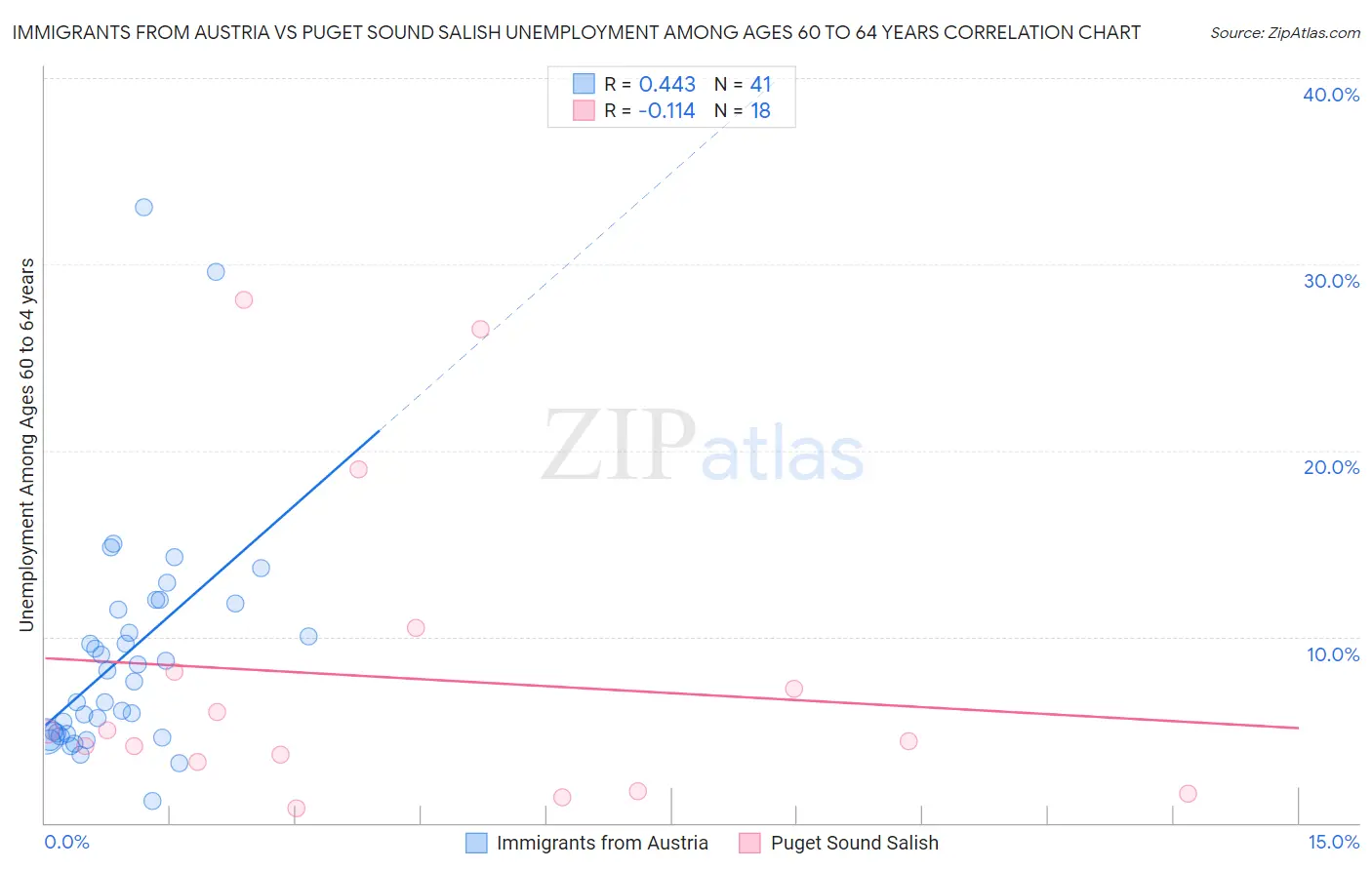Immigrants from Austria vs Puget Sound Salish Unemployment Among Ages 60 to 64 years