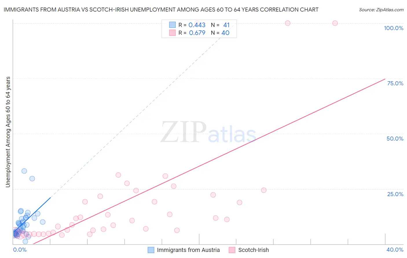 Immigrants from Austria vs Scotch-Irish Unemployment Among Ages 60 to 64 years