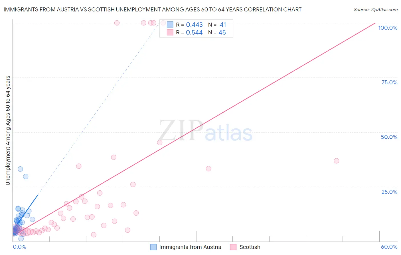 Immigrants from Austria vs Scottish Unemployment Among Ages 60 to 64 years